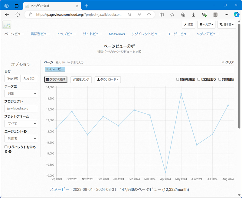 【Wikipedia】特定キーワードの閲覧数の見方線グラフに変わる 